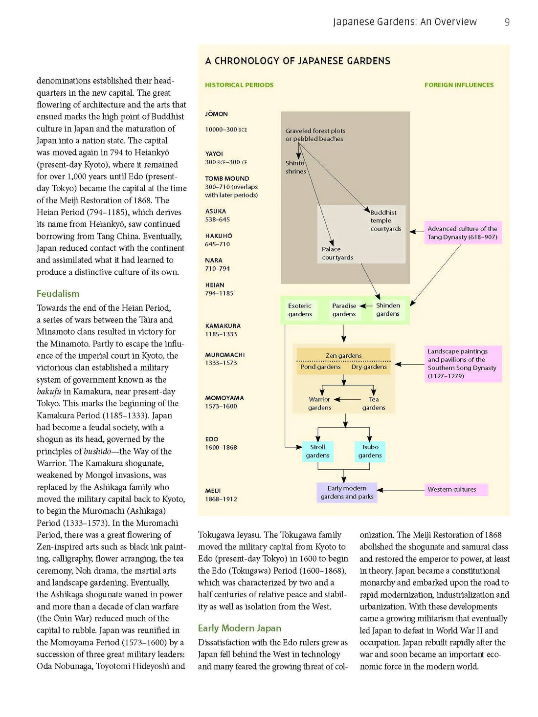 Art of The Japanese Garden